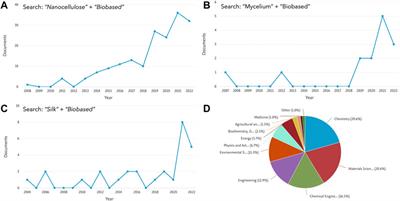 Frontiers Editorial Biobased Nanomaterials New Trends And Applications